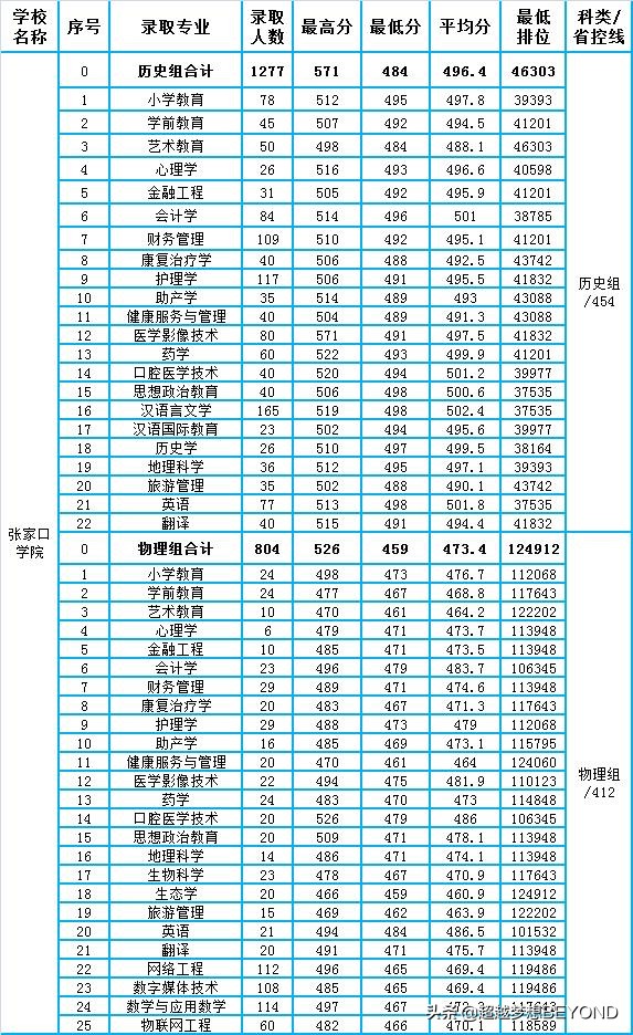 唐山学院、张家口学院2021年省内各专业录取分数情况