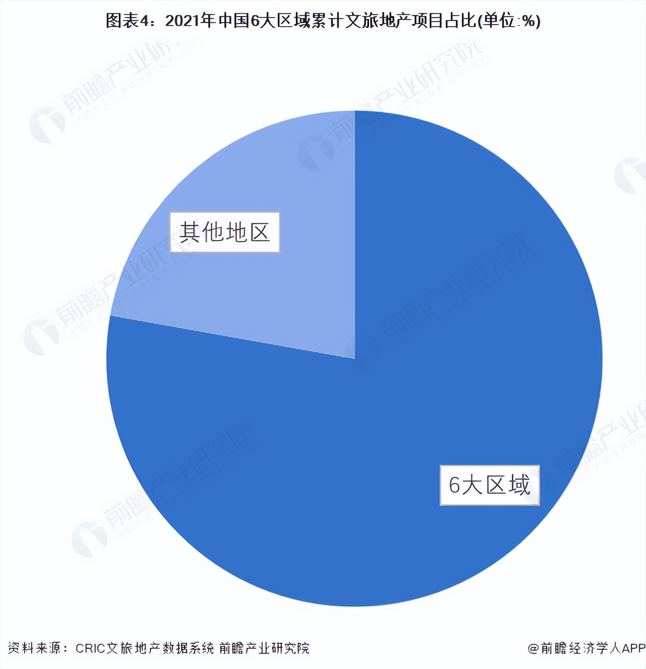 2022年中国文旅地产行业市场现状及竞争格局分析