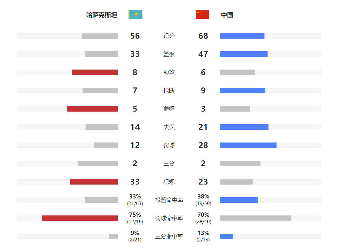 蓝球世界杯中国排名(中国男篮升至第二！世预赛亚洲区积分榜，出线形势在可控范围)