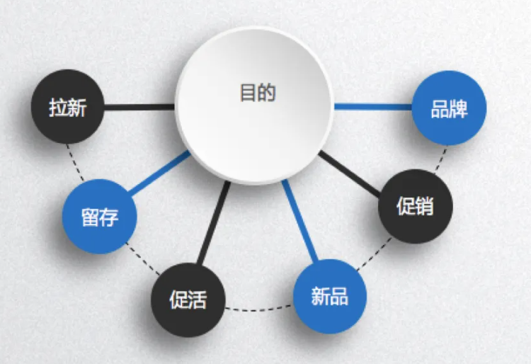 活动运营策划六步法