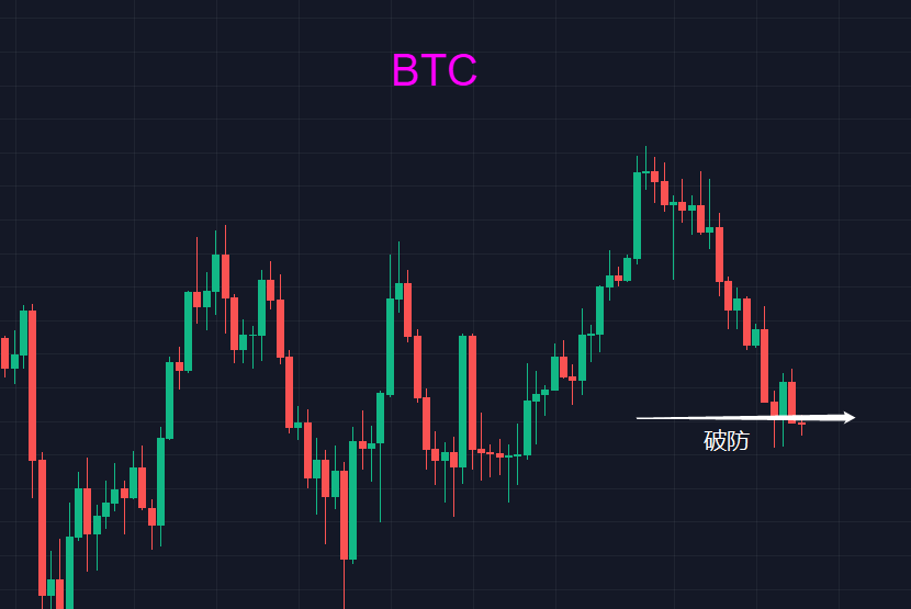 BTC在40000附近摇摆，只是为了钓大鱼？