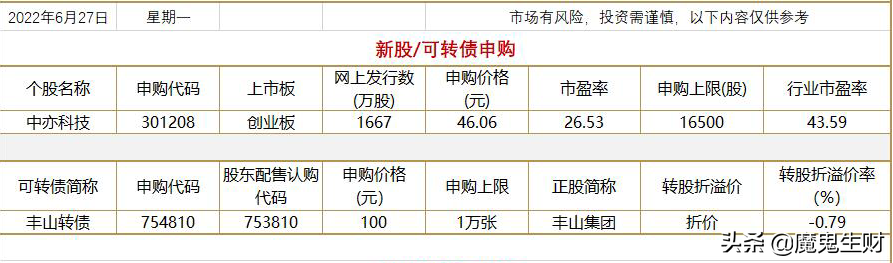 「打新」中亦科技（301208）丰山转债 （754810）今日申购