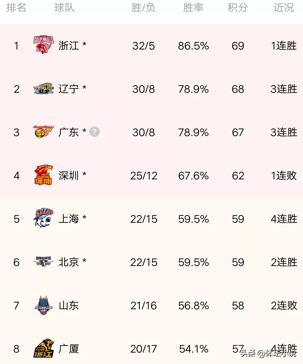 CBA最新积分榜:广东辽宁双双大捷，6队锁定季后赛，三队出局