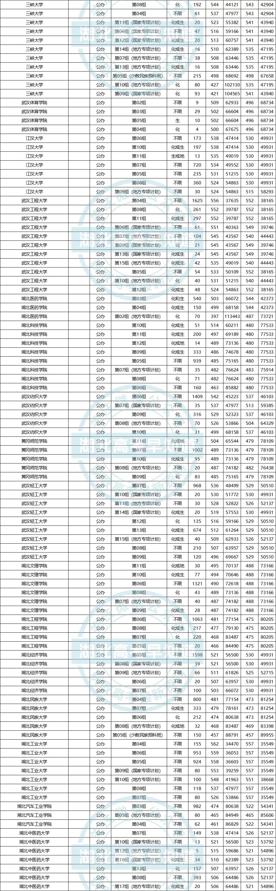 湖北高考生想在省内读本科要考多少分？最新录取数据来了