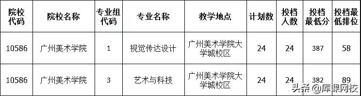 2022年专升本二本200分能上吗(广东专升本各院校投档分数线汇总)-第27张图片-专升本网 2022年专升本二本200分能上吗(广东专升本各院校投档分数线汇总)-第27张图片-专升本网
