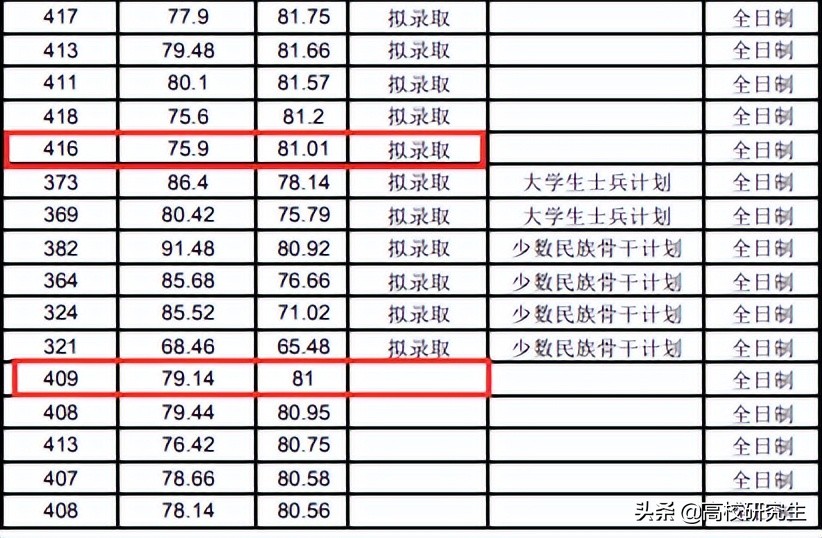 华中师范大学心理学竞争太激烈，409分考生以0.01分之差未被录取