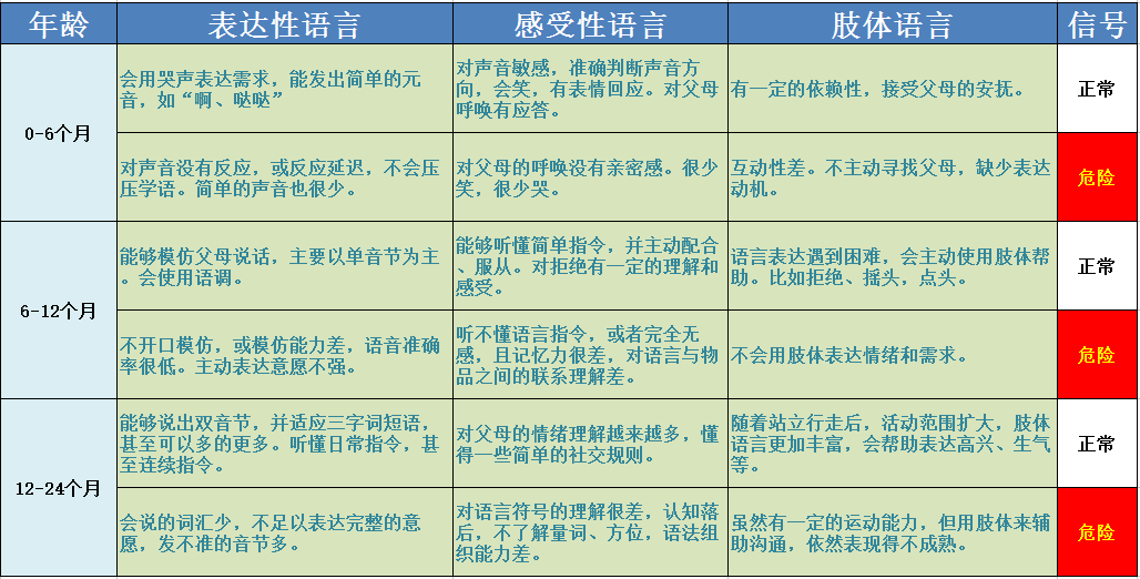 宝宝“说话晚”是正常现象？还是语言发育迟缓？如何区分？