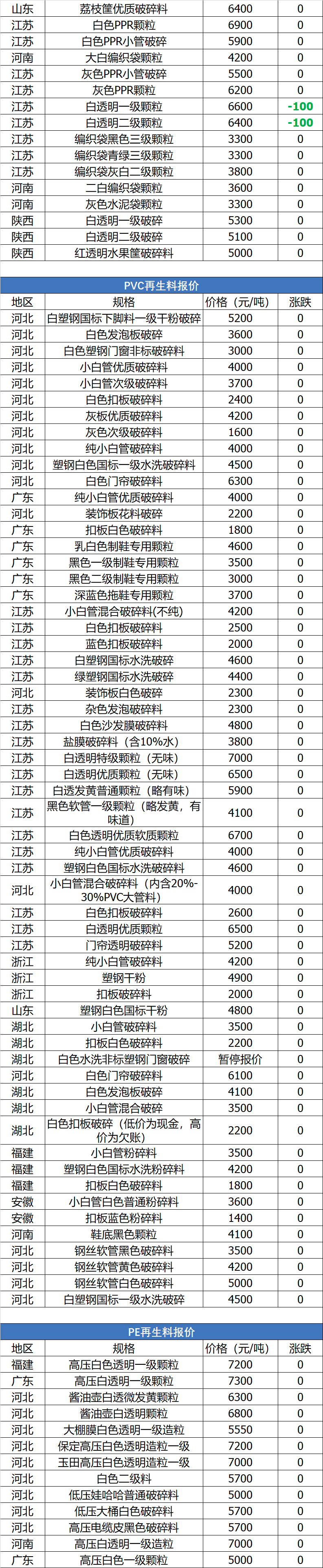 15日塑料行情！POM/ABS/PP最高暴跌1300元