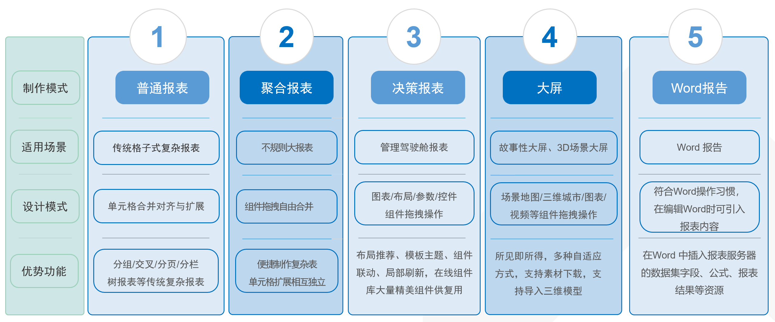 最简洁FineReport产品简介，看完就知道功能有多强大