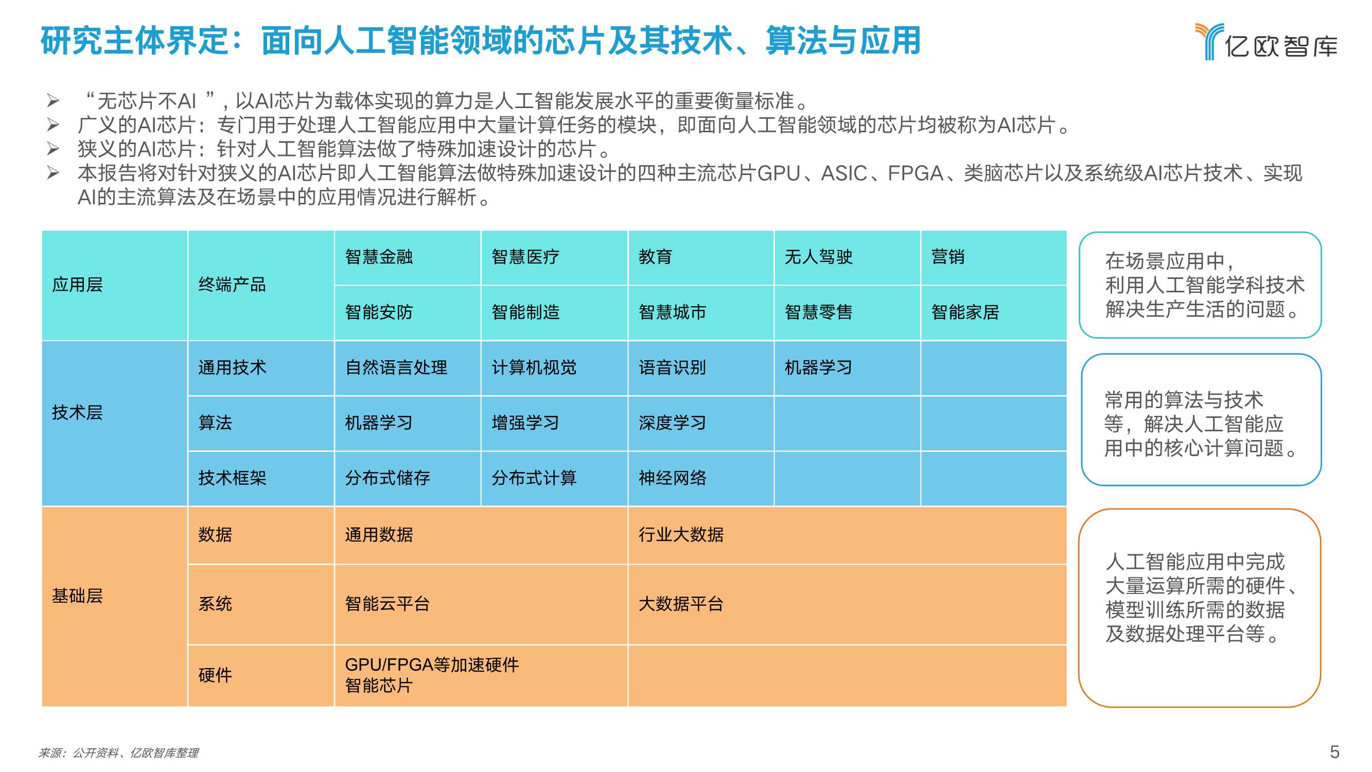 2022中国人工智能芯片行业研究报告