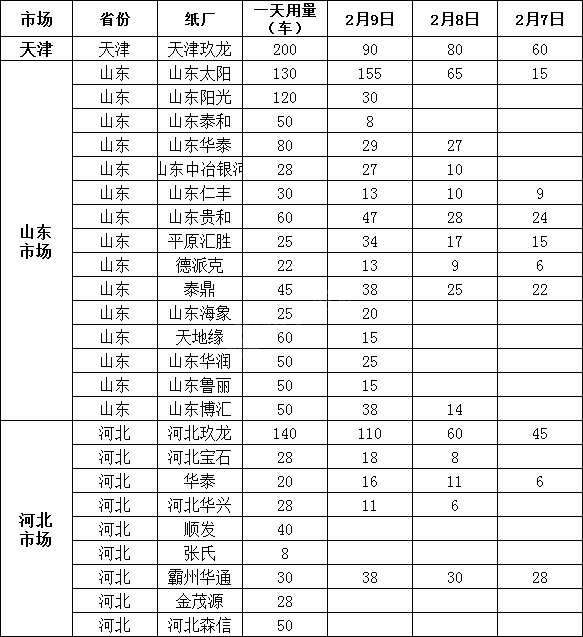 2月10日全国各地废纸价格，最高上调50元/吨，最高下调80元/吨