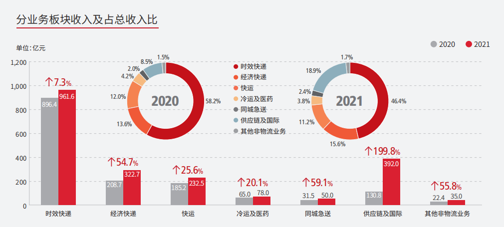 顺丰去年营收增长345%,人工成本和管理费用增加致归母净利润减少41