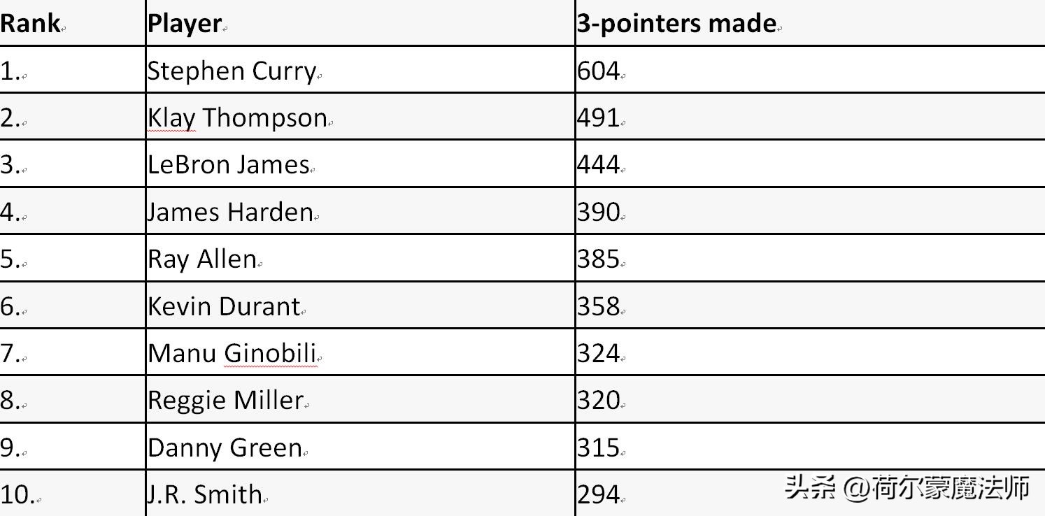 NBA季后赛单场三分球记录是什么？是斯蒂芬·库里吗？附详细名单