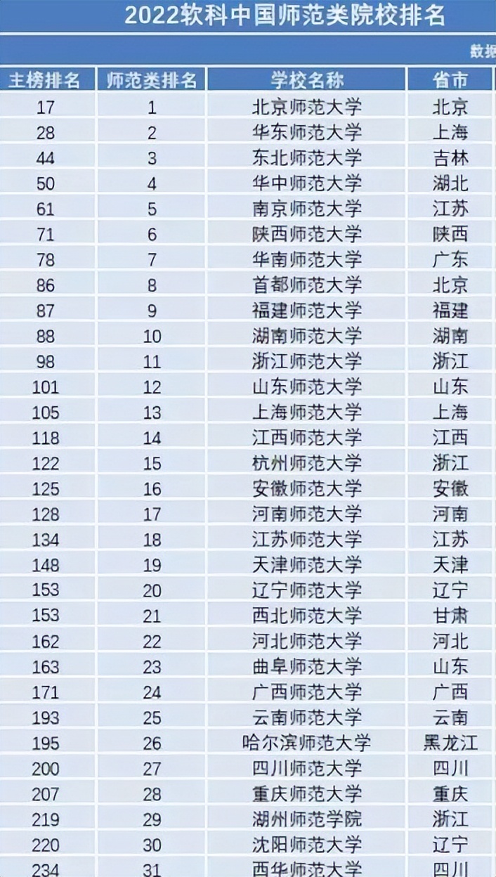 中国师范类大学百强榜发布！北师大稳坐王位，东北师大跻身前三