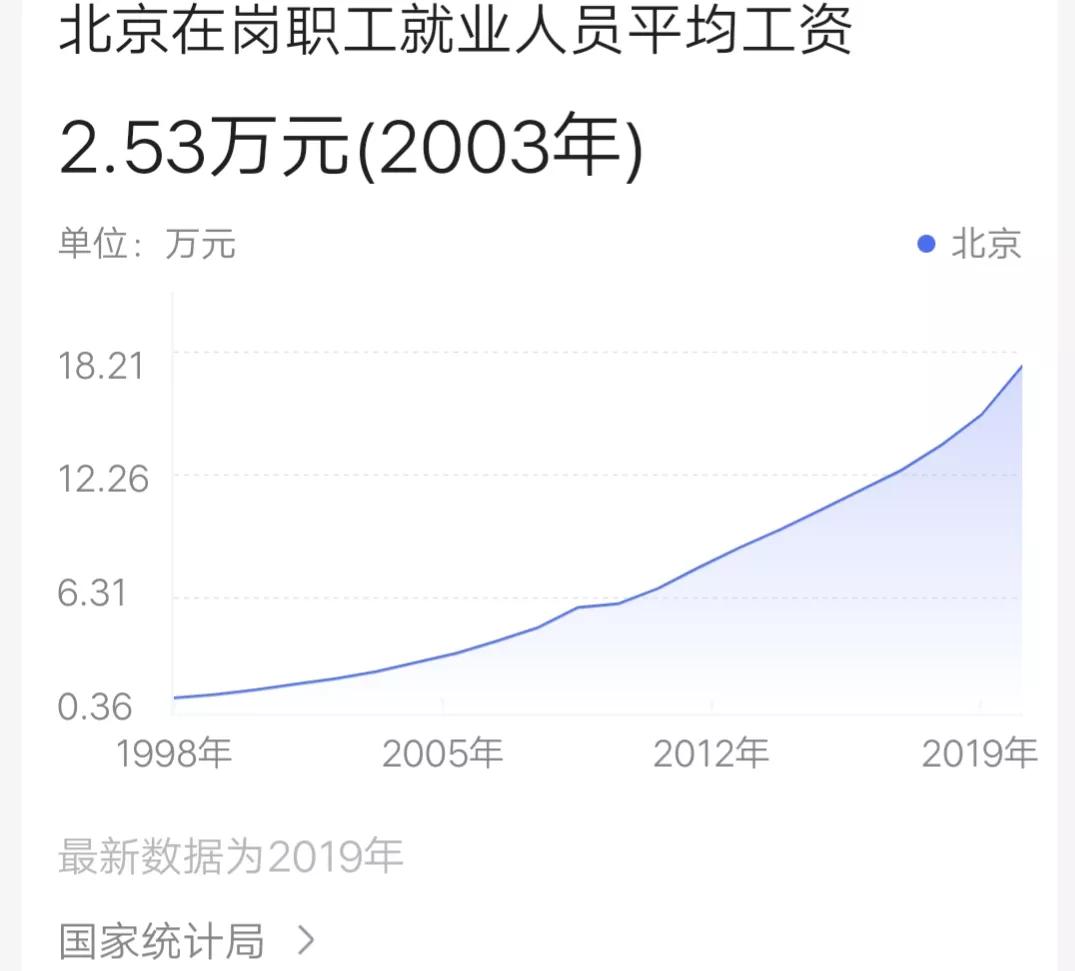 1991后沪京深广历年平均工资(转载参考！)