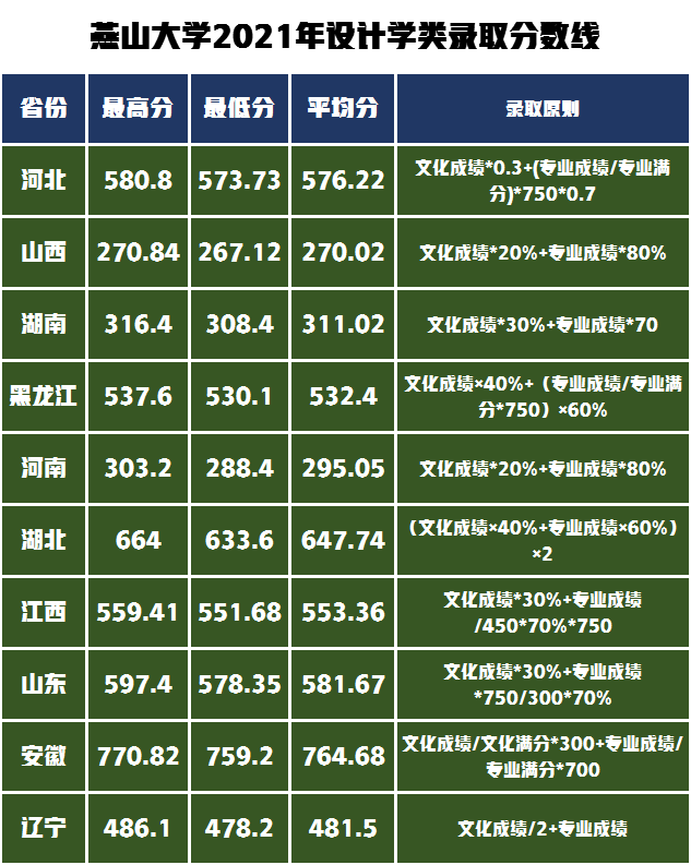 冲击双一流建设高校！解读燕山大学2022年艺术类录取需多少分？