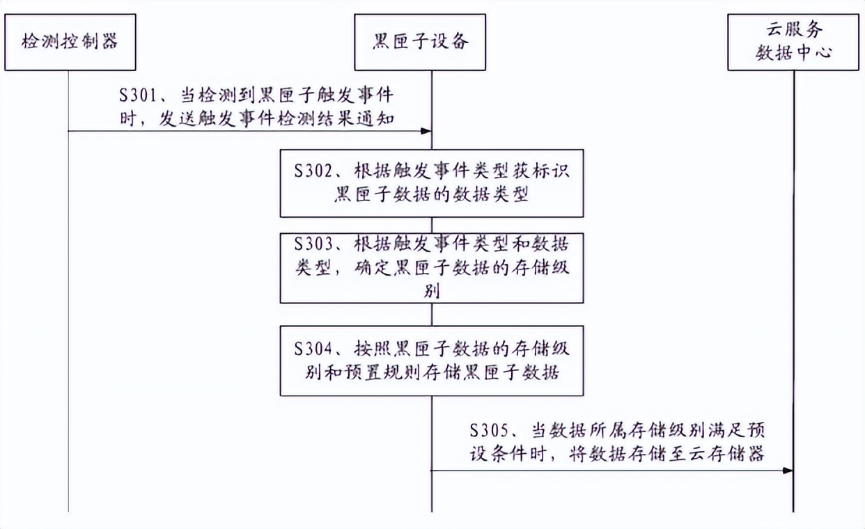 自动驾驶数据闭环之——大数据管理