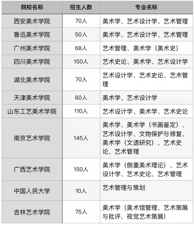有哪些优质院校开设艺术管理类专业，是否需要校考，录取难吗？