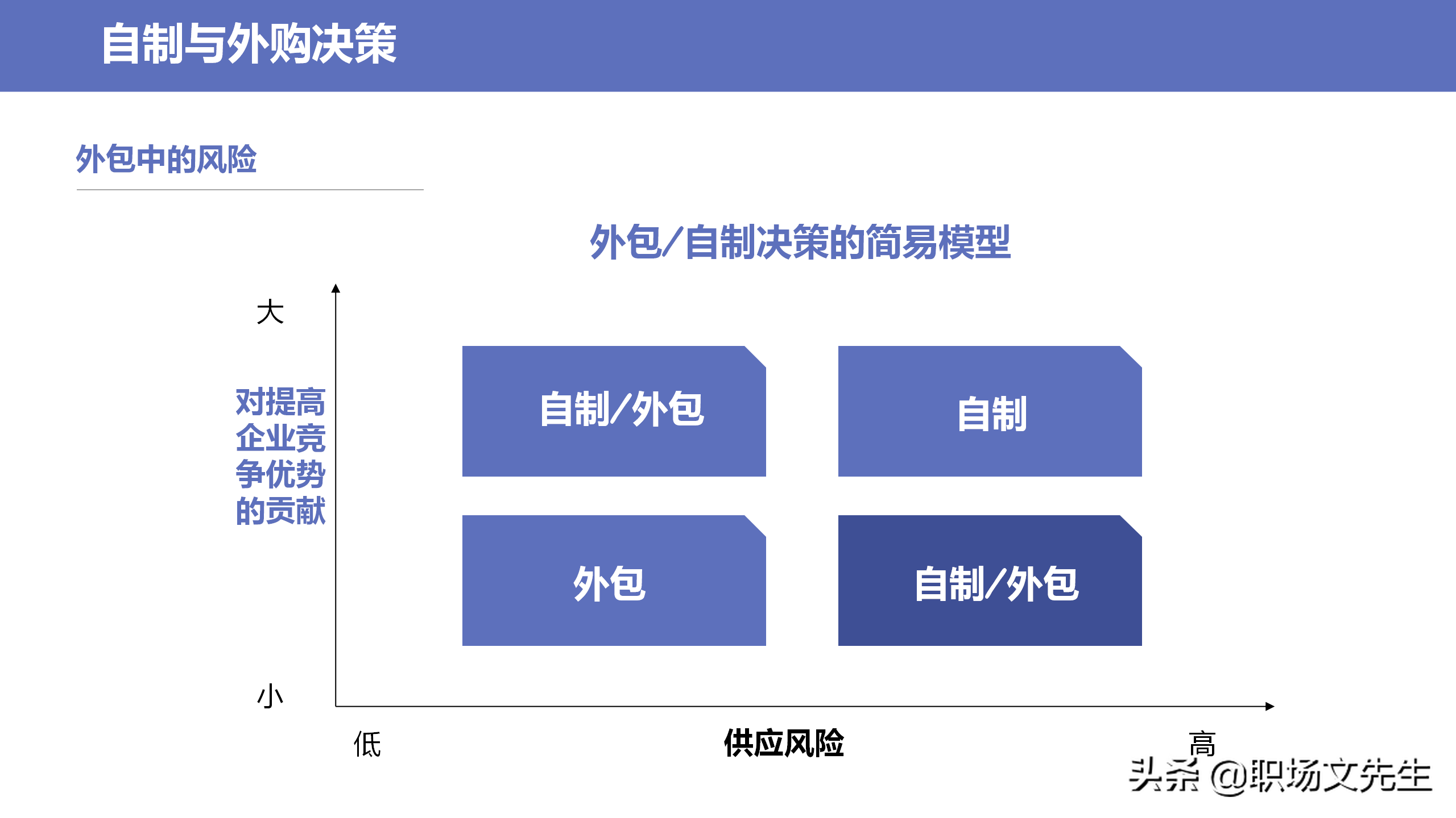 采购物品的战略分类，34页企业采购战略培训，采购物品的战略分类