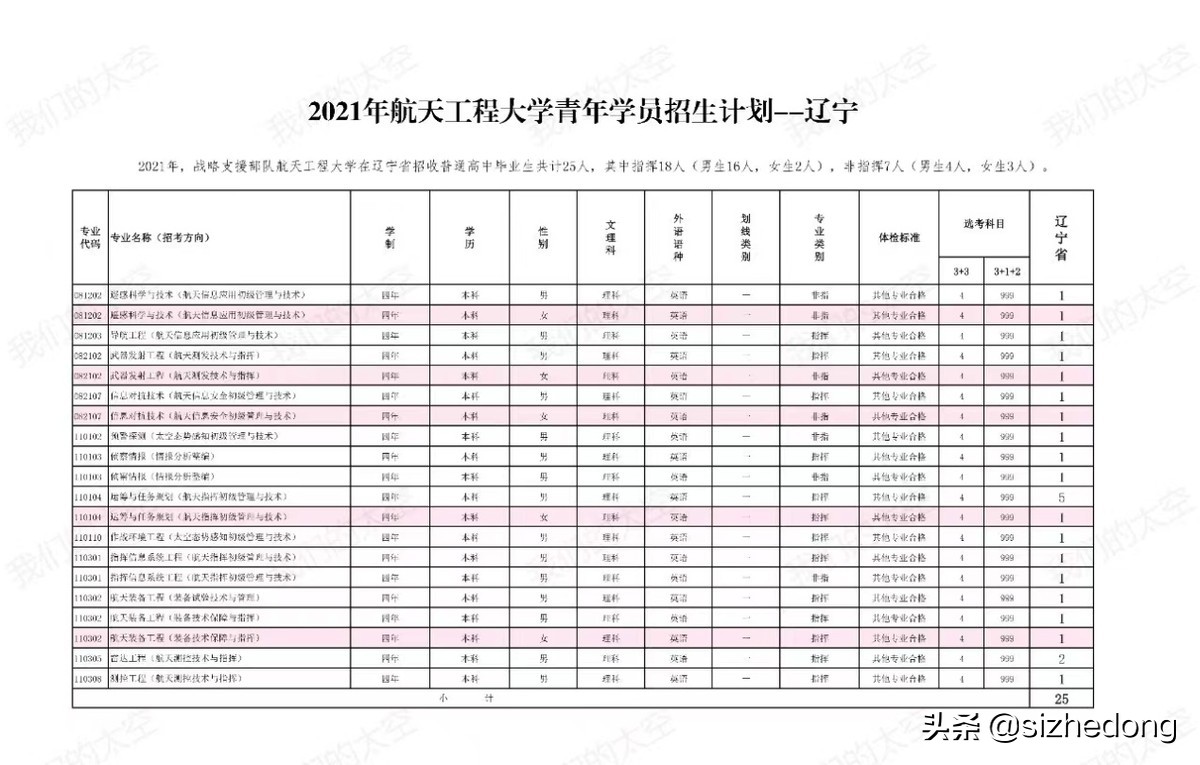 高考报考军校——战略支援部队航天工程大学