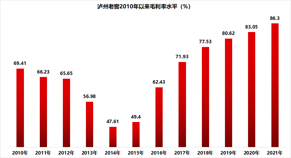 泸州老窖第三轮股权激励：细则三大方向，实现难度不小