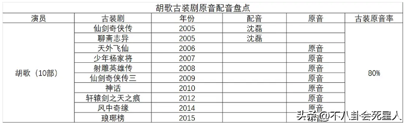 雪上苏神是谁(古装剧13位“哑巴”明星，原声出演次数为0！热巴、刘诗诗都在榜)