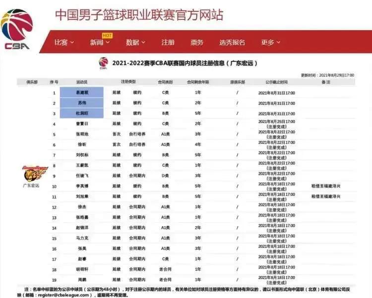cba球員薪水排行榜2022（21-22賽季廣東男籃球員年薪公布，7人合同到期，蘇偉還有一年合同）