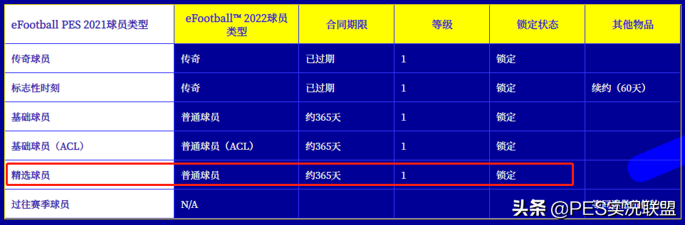 实况足球怎么换球员三换一(手游大更在即！传奇恐变四星！22赛季移动端球员继承规则解析)