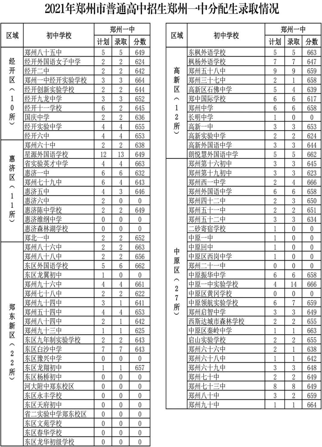 报考必备！2022年郑州市高中招生简章汇总