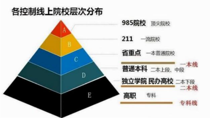 国内大学共分为8个档次，考上第4档就是赢家，看你能考上哪一档？