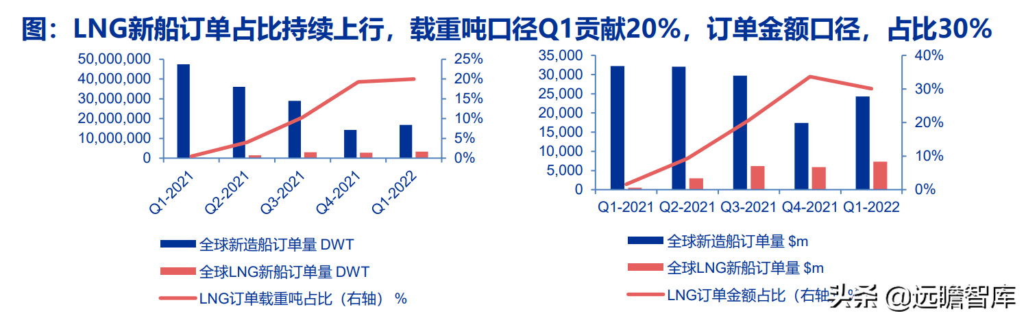 交运底层逻辑改变：油气运输、造船、跨境物流、枢纽港口价值重估