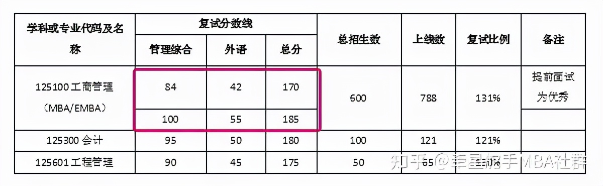 坐标广州，华南理工大学MBA和武汉大学MBA（深圳）怎么选？