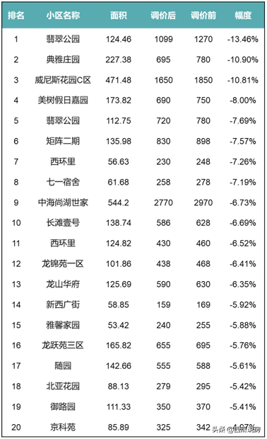 房价周报：二手房市场量价齐升，小阳春已经来临