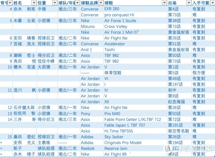 哪些nba明星关注过穿7号的三井(无科技而有情怀的好物种草文！灌篮高手登场篮球战靴超级大盘点)