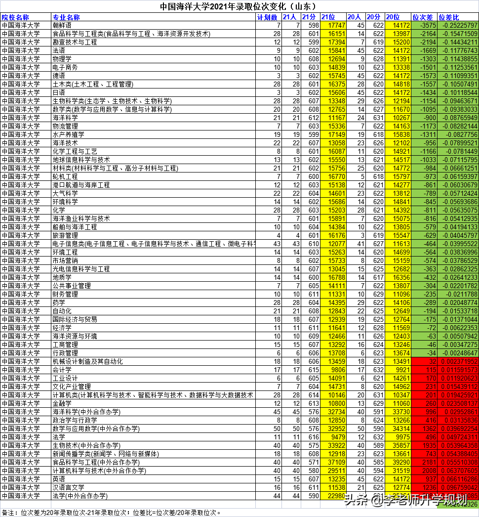山东新高考志愿填报干货：985高校近两年录取分数线位次对比