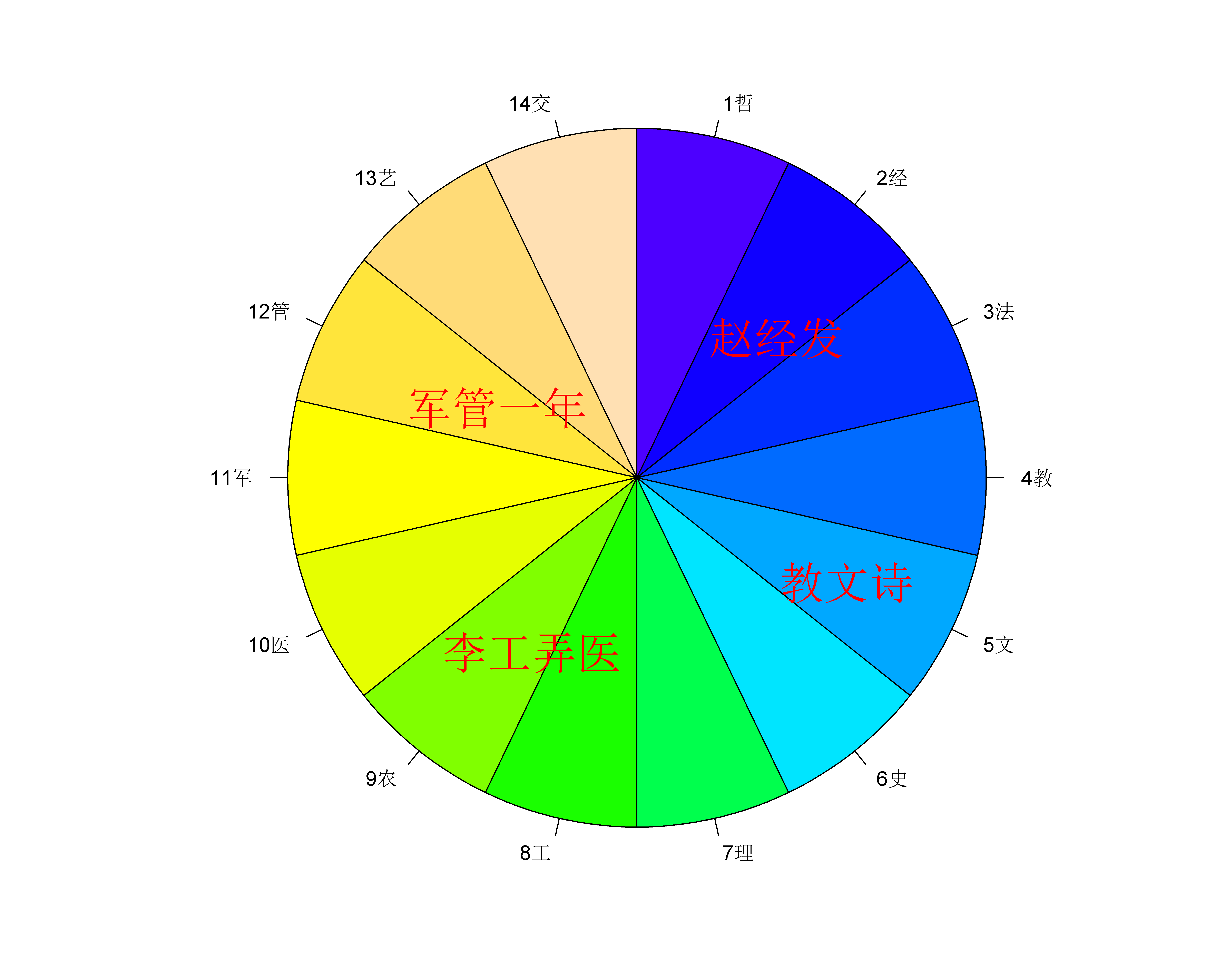 14大学科门类及代码，这样才好记