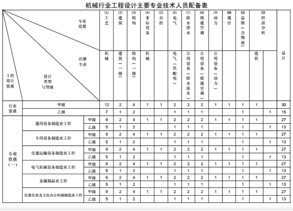 工程设计资质分类及人员配备