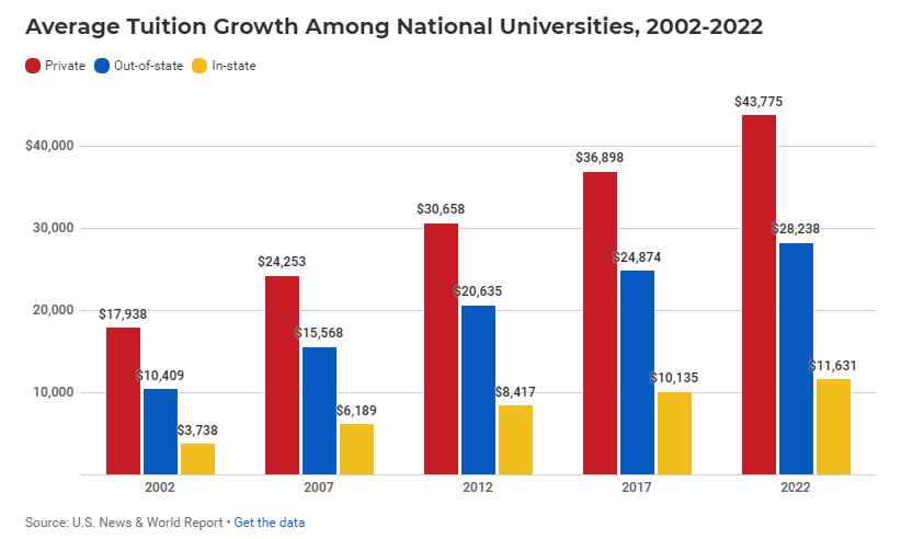 美本留学学费汇总：已有20多所美国大学官宣涨学费