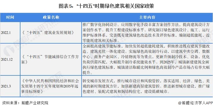 2022年中国建筑设计市场需求现状及发展趋势分析