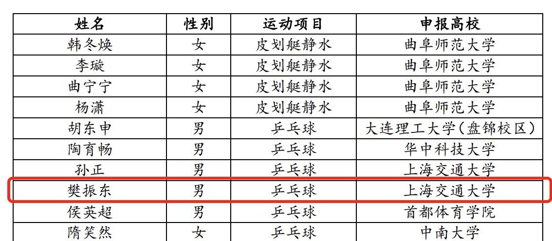 樊振东的身高是多少(樊振东近况：25岁保送上海交大，身高1米7体重160斤，优质青年)