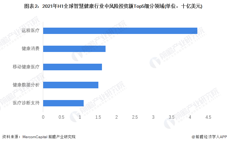 2022年全球移動醫療健康行業風險投資現狀與熱門領域分析