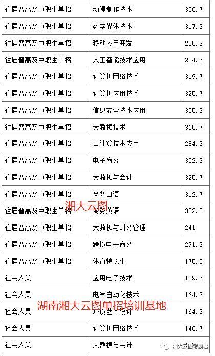 @单招考生｜2021年单招院校录取分数线公布，赶紧来看你能不能上