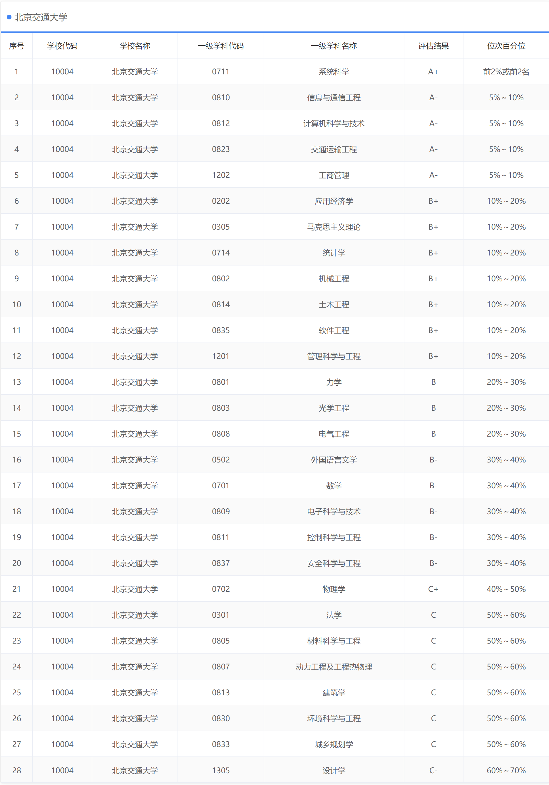 北京交通大学：近100年前就这个名字，如今信息管理等是优势学科