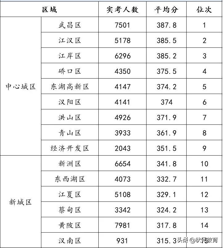 武汉初中平均分70强出炉！你的学校排第几？