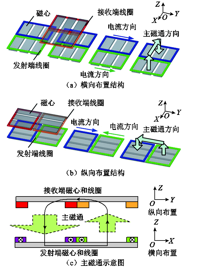 哈工大崔淑梅教授團隊：電動汽車動態(tài)無線供電磁耦合機構(gòu)研究綜述