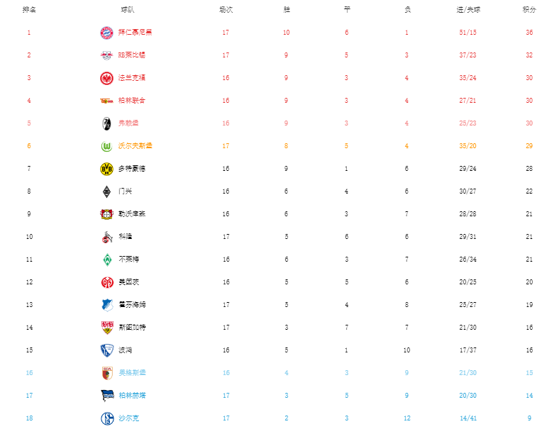 德甲第二名和第四名有什么优势（德甲大混战！拜仁连续不胜，7队厮杀：多特莱比锡或强势逆袭）-华海博客