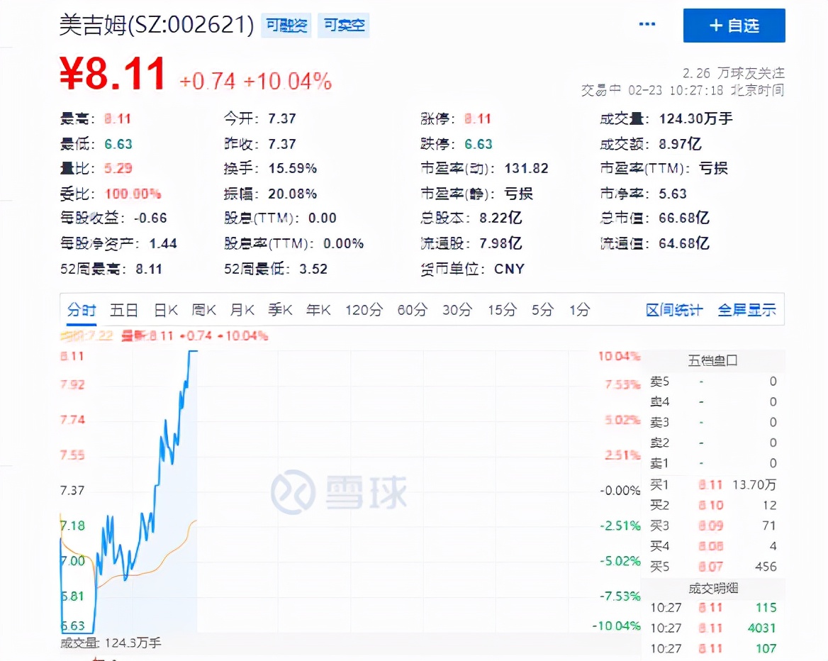 美吉姆上演“地天板”，近15交易日录10个涨停板，累计涨幅逾110%