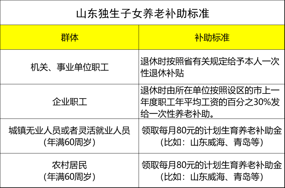 最新！山东独生子女父母养老补助标准，发生哪些变化，提前了解