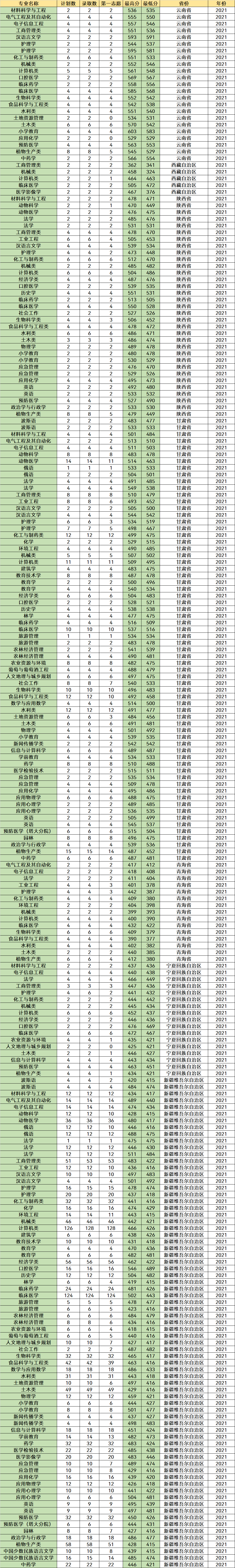 推荐3所很好考的211大学，中分段考生可以考虑，附专业录取分数