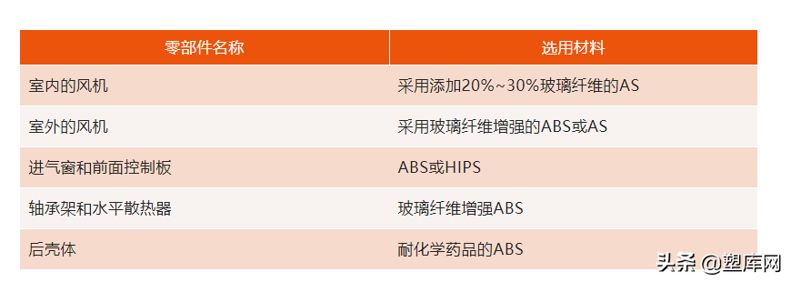 干货 | 家电上会用到哪些工程塑料？如何进行成型？